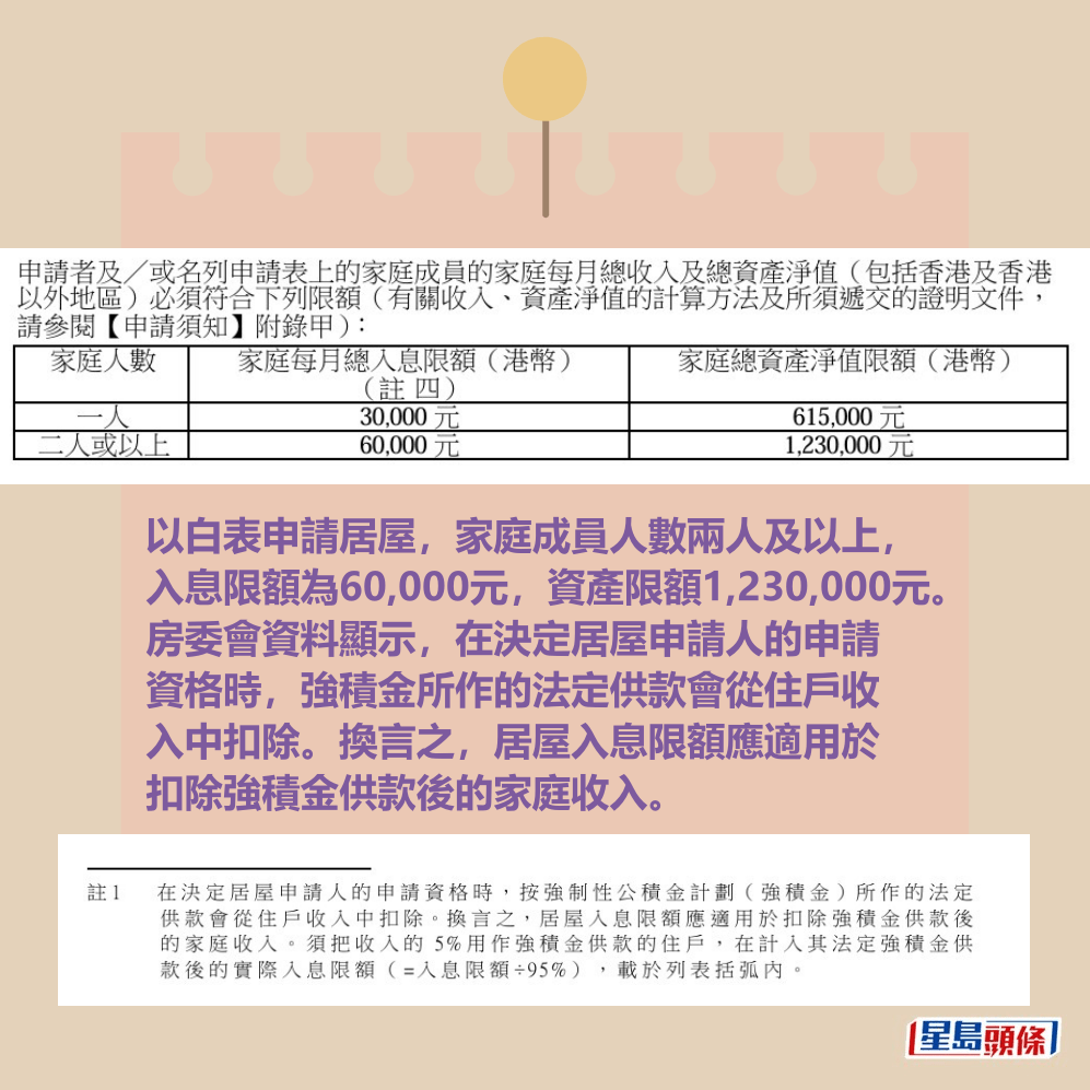 以白表申請居屋，家庭成員人數兩人及以上， 入息限額為60,000元，資產限額1,230,000元。 房委會資料顯示，在決定居屋申請人的申請 資格時，強積金所作的法定供款會從住戶收 入中扣除。換言之，居屋入息限額應適用於 扣除強積金供款後的家庭收入。網上截圖