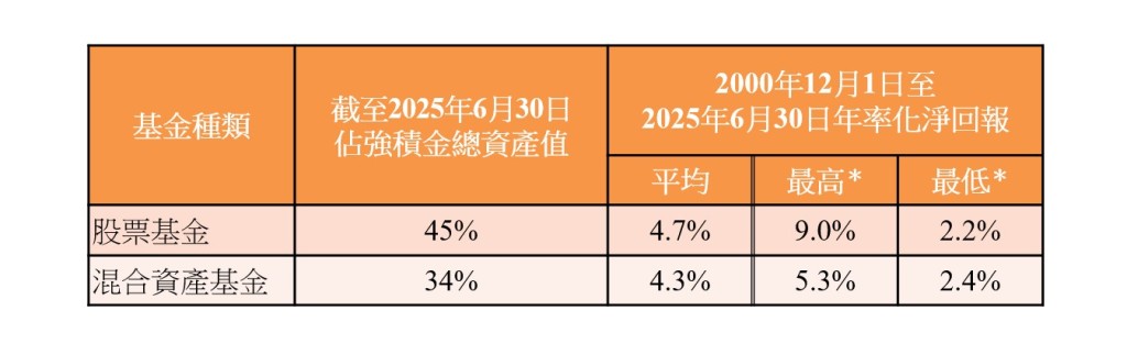 來源：積金局