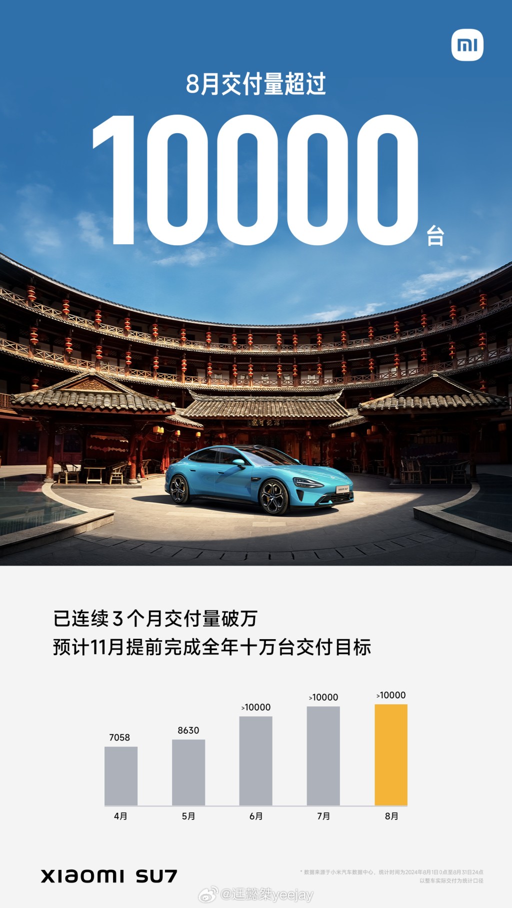 小米汽車宣佈SU7今年8月交付逾萬輛，並已連續3個月達成破萬交付目標。