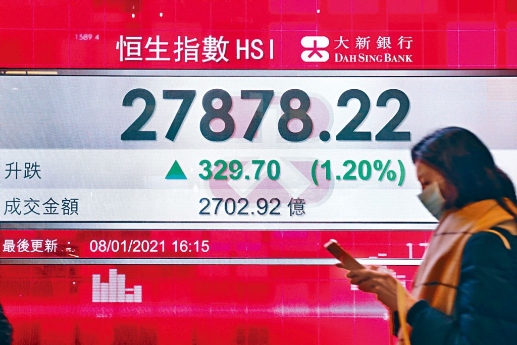 恒指上周五收報27878點，全周累升647點，或2.38%。