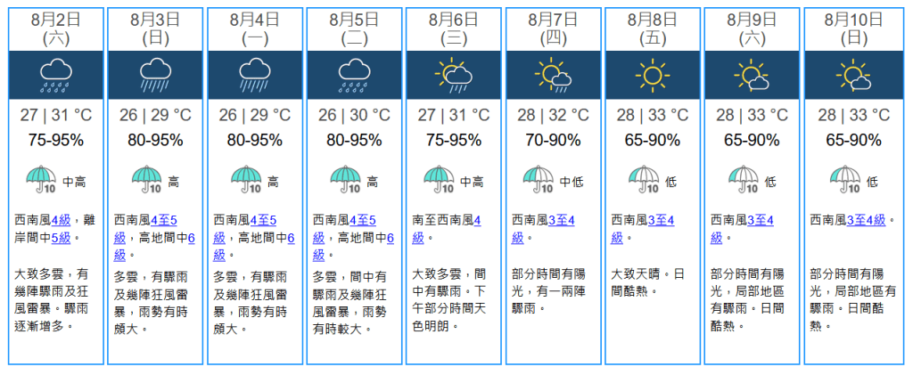 未來九天天氣預報。天文台網站擷圖 未來九天天氣預報。天文台網站擷圖