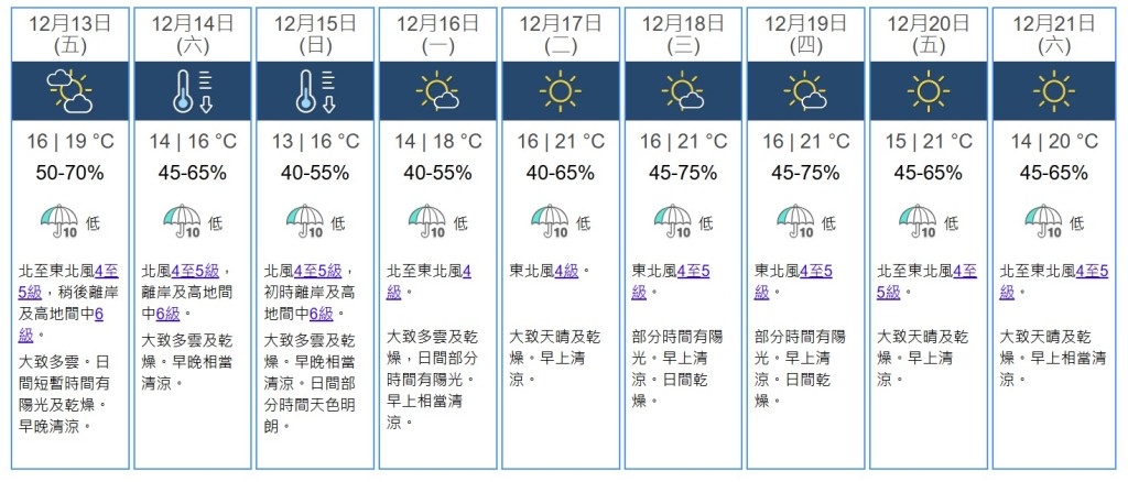 九天天氣預測。天文台網站截圖