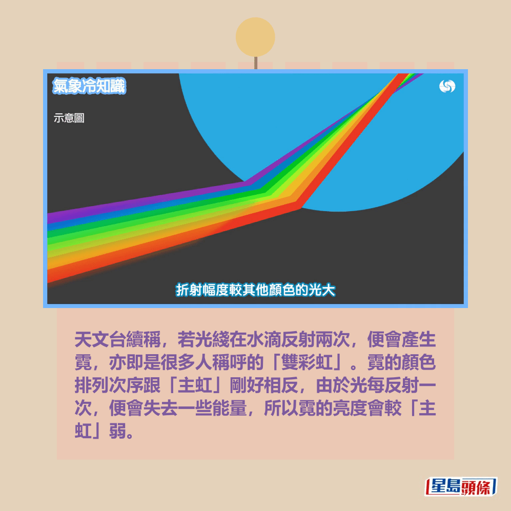 天文台續稱,若光綫在水滴反射兩次,便會產生 霓,亦即是很多人稱呼的「雙彩虹」。霓的顏色 排列次序跟「主虹」剛好相反,由於光每反射一 次,便會失去一些能量,所以霓的亮度會較「主 虹」弱。《氣象冷知識》截圖 天文台續稱,若光綫在水滴反射兩次,便會產生 霓,亦即是很多人稱呼的「雙彩虹」。霓的顏色 排列次序跟「主虹」剛好相反,由於光每反射一 次,便會失去一些能量,所以霓的亮度會較「主 虹」弱。《氣象冷知識》截圖