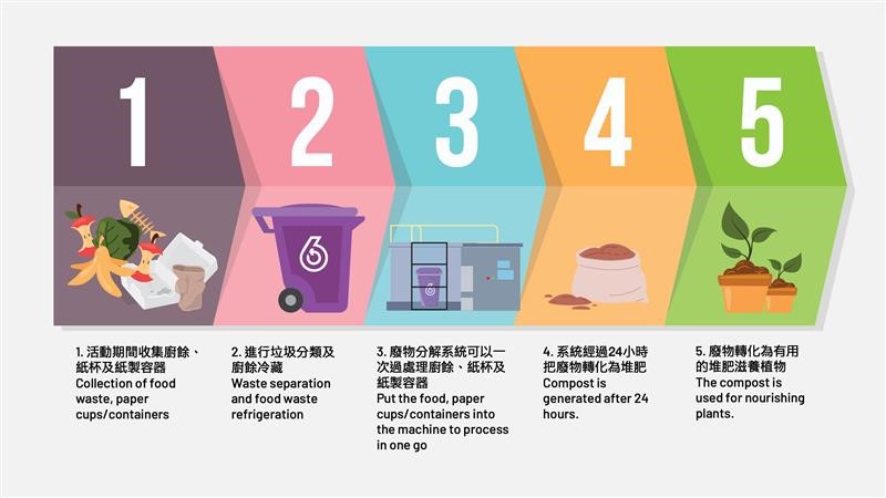 廢物分解流程圖。 廢物分解流程圖。