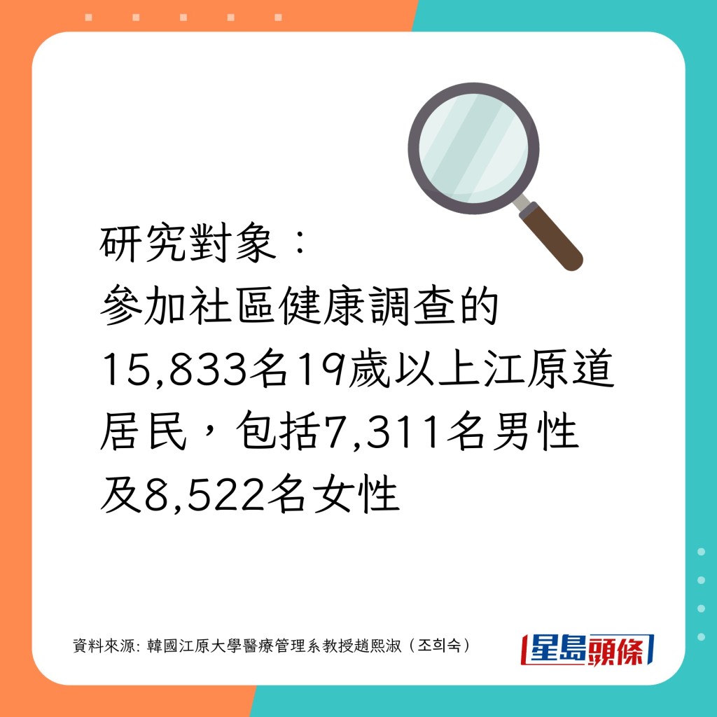 研究对象： 参加社区健康调查的15,833名19岁以上江原道居民