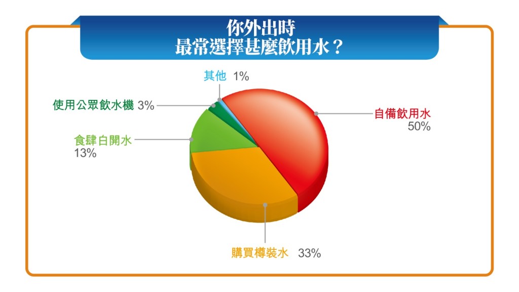 問卷調查結果顯示，5成人外出時會自備飲用水。