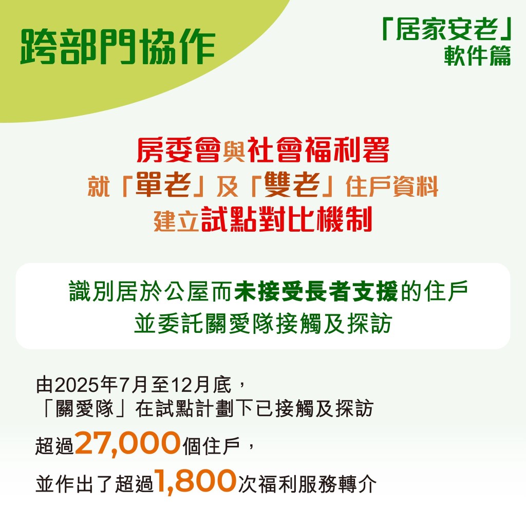 房委会与社会福利署就“单老”及“双老”住户资料建立试点对比机制。何永贤fb图片