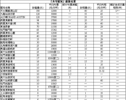 將軍澳廣場個別業主封盤