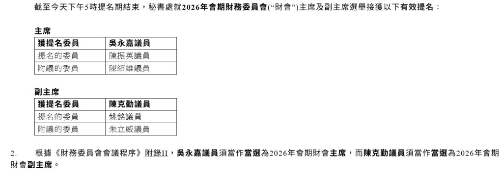 吳永嘉獲陳振英提名擔任財會主席，陳紹雄附議。