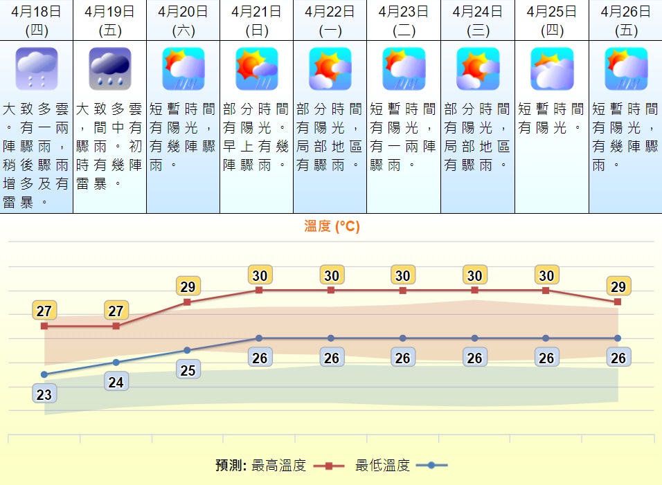 下周連續5日最高氣溫高見30度。天文台預測