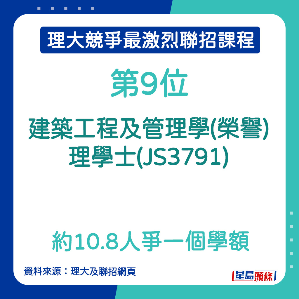 理大競爭最激烈課程｜第9位— 建築工程及管理學(榮譽)理學士(JS3791)