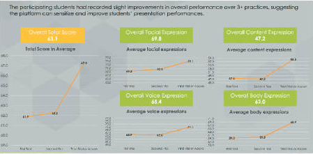 香港城市大學50名學生反覆練習，整體演說技巧有所提升。