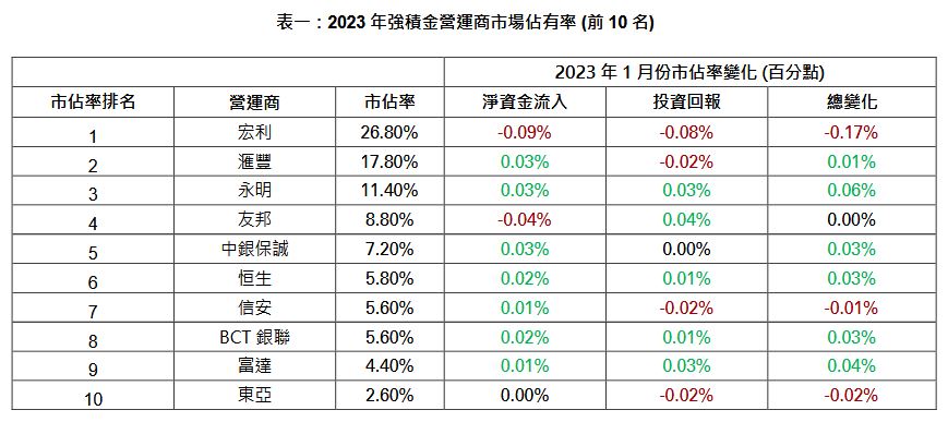 2023年強積金營運商市場佔有率第一名為宏利（26.8%），滙豐以17.8%列第二，永明第三