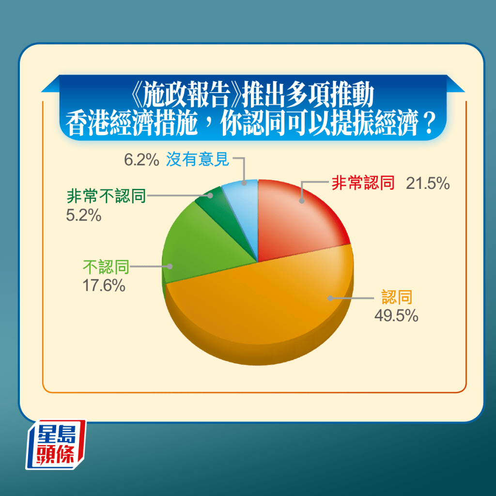 合共71%受訪市民認同《施政報告》能提振經濟。