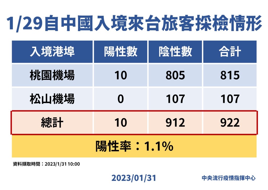 台灣疫情指揮中心數據。台灣疫情指揮中心FB圖