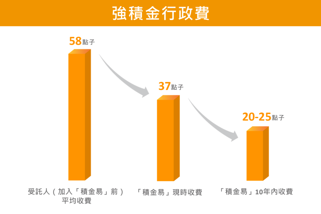 積金局預期收費水平將逐步再下調，10年內減至大約0.2%至0.25%。