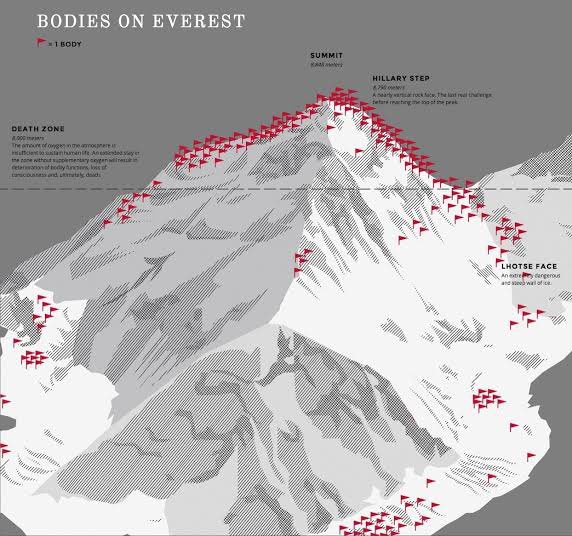 据统计，珠峰上至少有200多具遗体未运走。 X