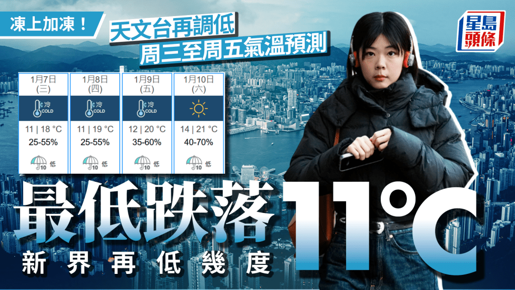 天氣寒冷｜天文台再調低周三至周五氣溫預測 最低氣溫跌至11°C 新界再低幾度