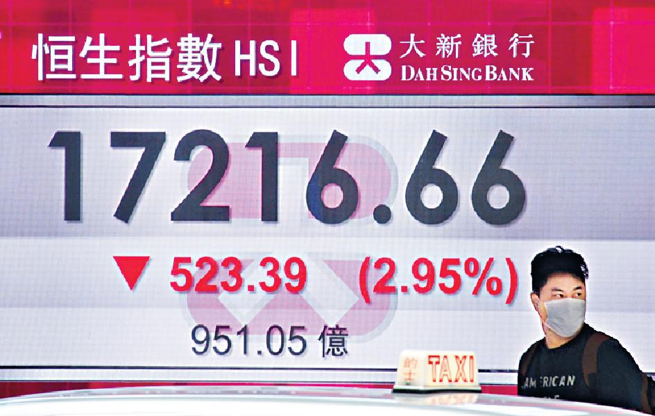 港股在壞消息連環進襲下，恒指昨日以近全日低位收市，收報17216點，跌523點。