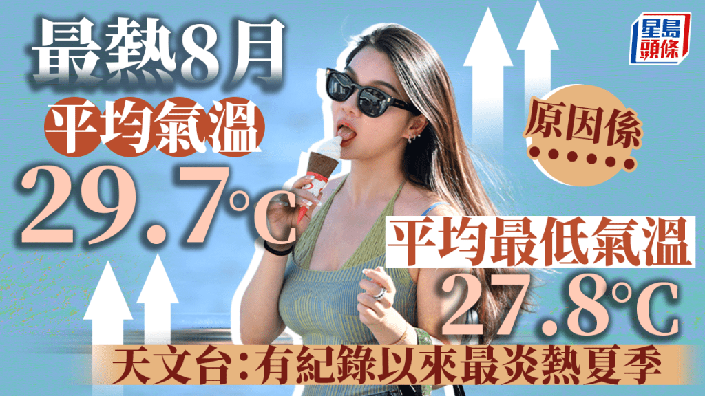 據天文台統計，8月平均氣溫29.7度，平均最低氣溫27.8度，分別比正常值高1.0度及1.1度，兩者均為有紀錄為來8月的最高紀錄。資料圖片
