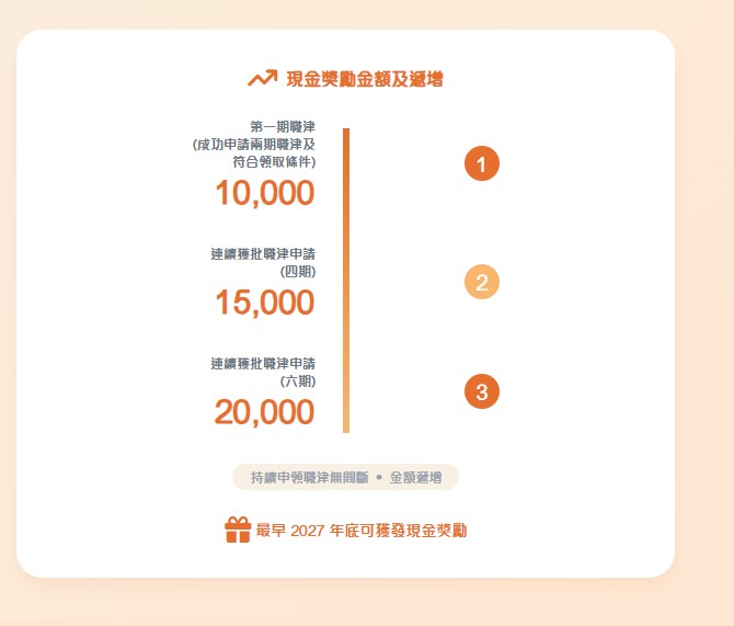 符合資格者，可分三期獲得合共45,000元的獎勵金。關愛基金網