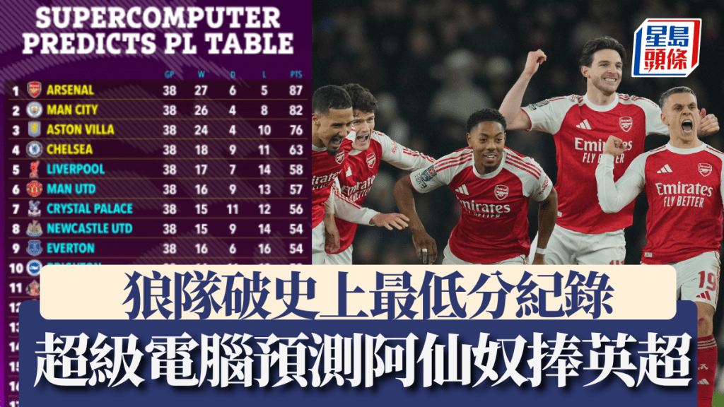 超級電腦預測阿仙奴破魔咒捧盃，狼隊破史上最低分紀錄。美聯社