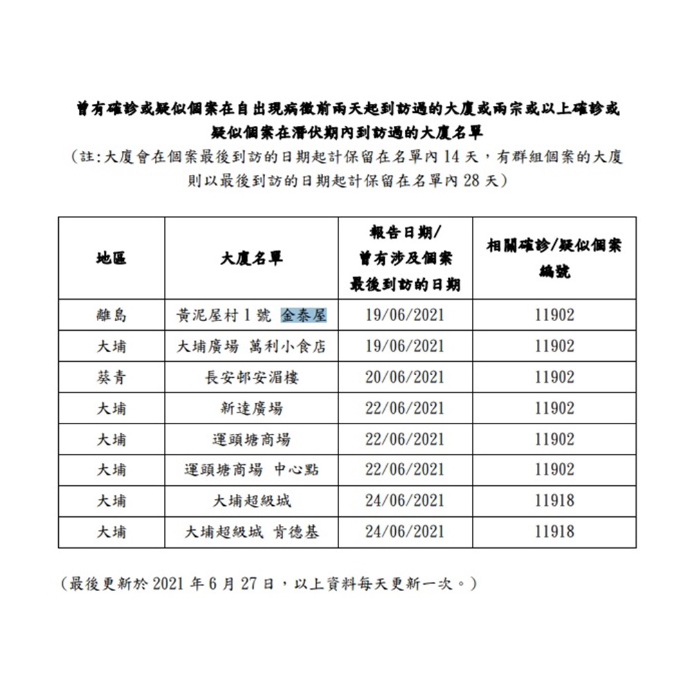 政府公布確診者行蹤。