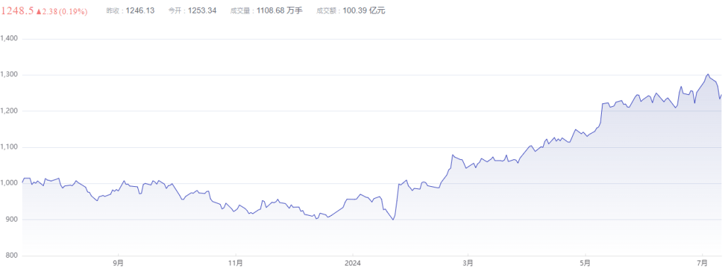 中證國新港股通央企紅利指數過去一年表現