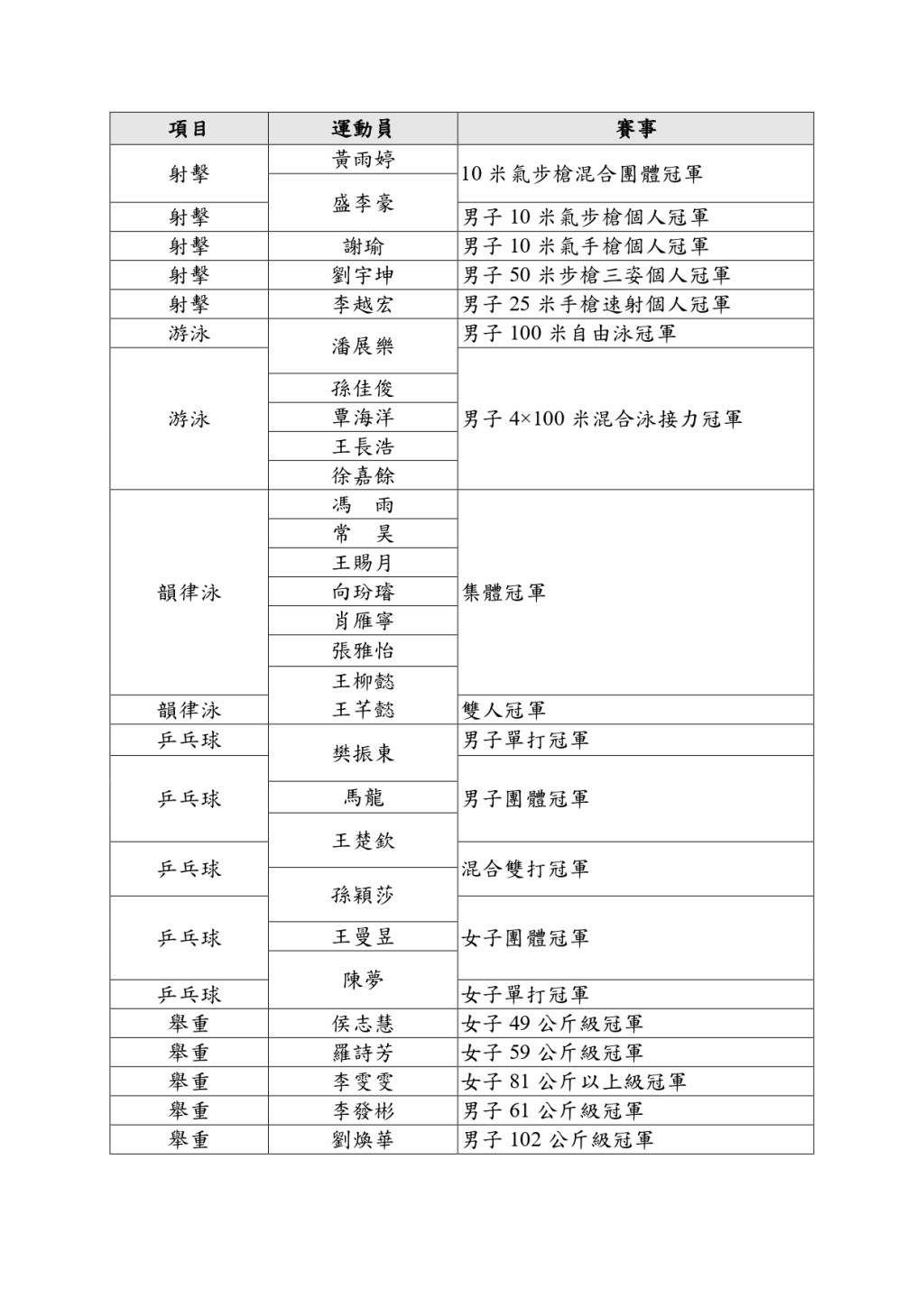 國家隊65名運動員和8名教練隨團來港。