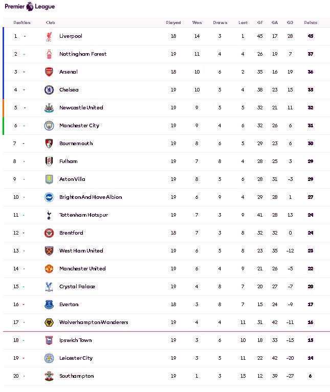 曼聯目前排第14位。英超官網截圖