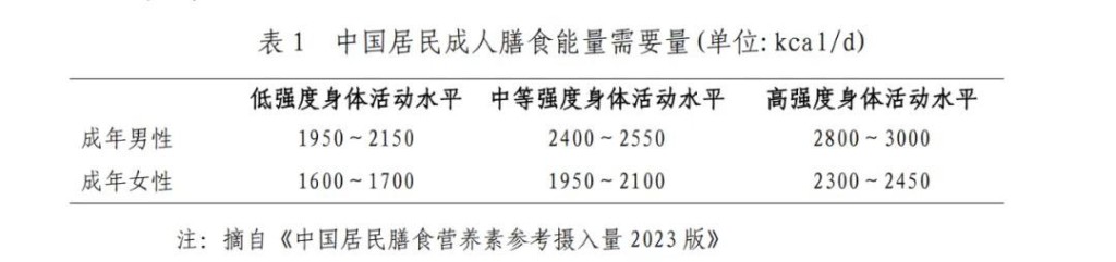 成人膳食能量需要量。央視新聞