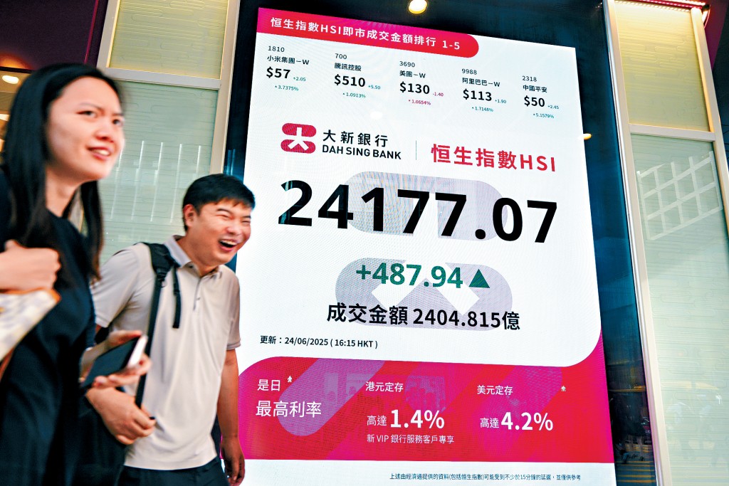 恒指昨日收升487點,報24177點,重返24000關。