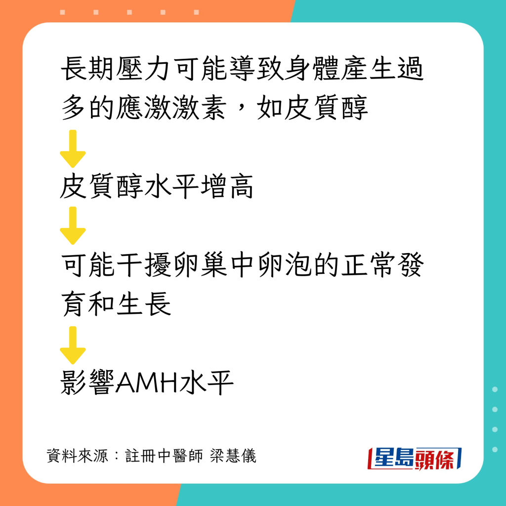 壓力導致皮質醇水平上升，可能會損害卵巢功能