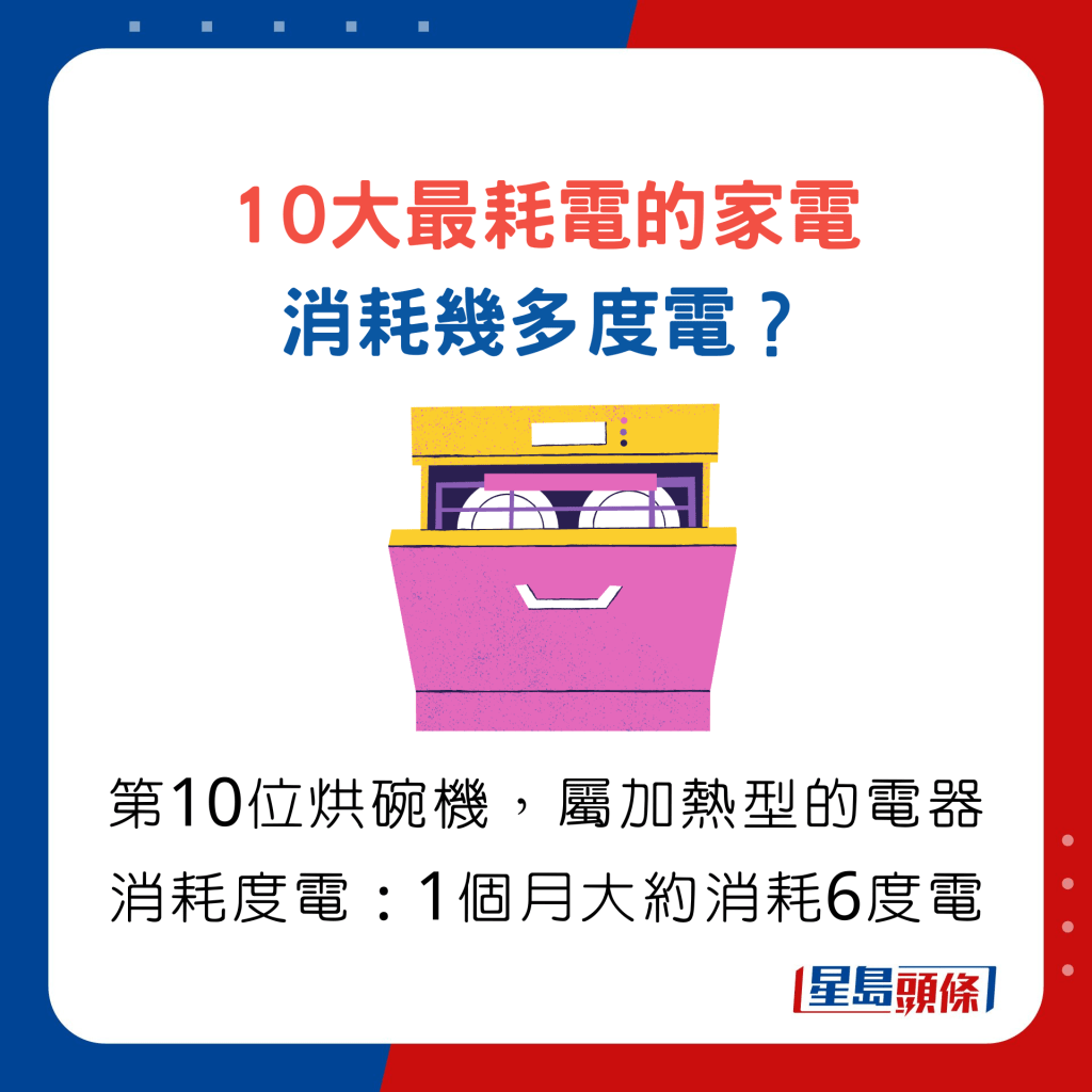 10大最耗電的家電 消耗幾多度電？第10位烘碗機，屬加熱型的電器 消耗度電，1個月大約消耗6度電。