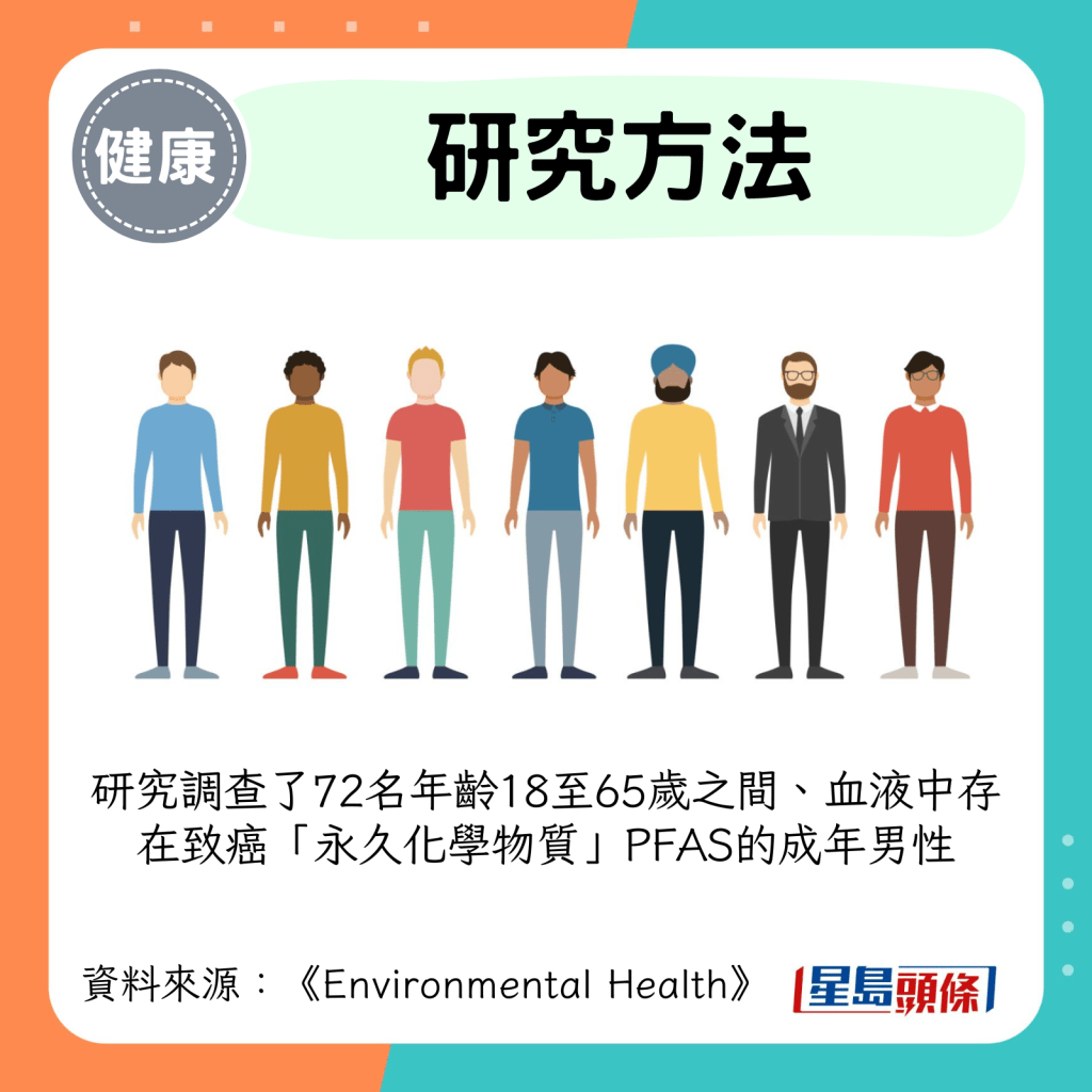 研究調查了72名年齡18至65歲之間、血液中存在致癌「永久化學物質」PFAS的成年男性
