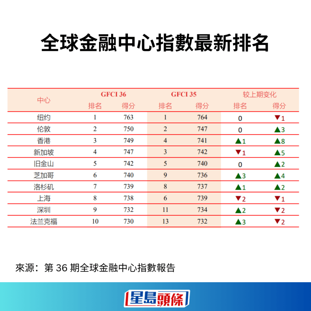 全球金融中心指数最新排名