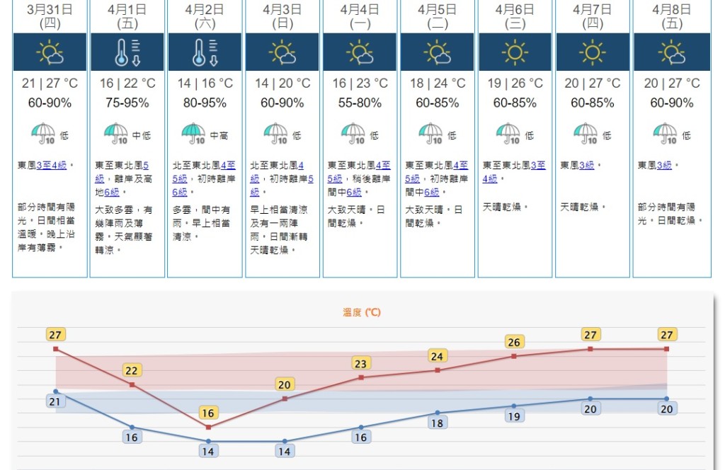一道冷锋会在明日形成，并在星期五早上横过广东沿岸，该区风势颇大，气温显著下降，星期六至星期日早上相当清凉及有雨。天文台