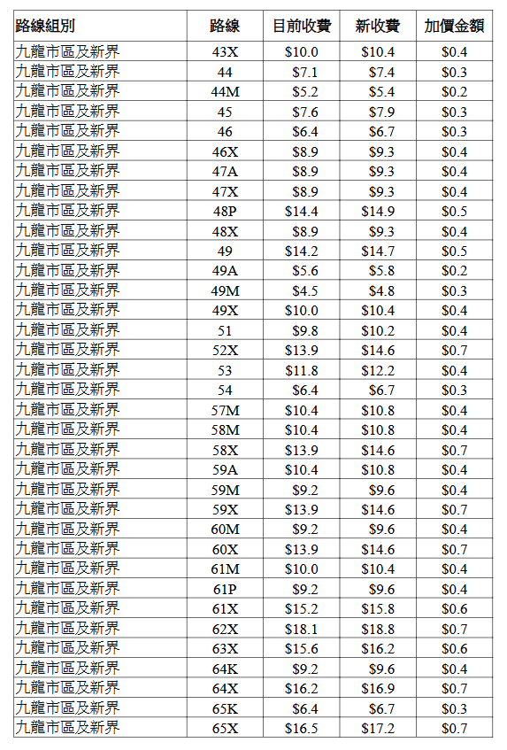 九巴個別路線的新收費表。立法會文件擷圖