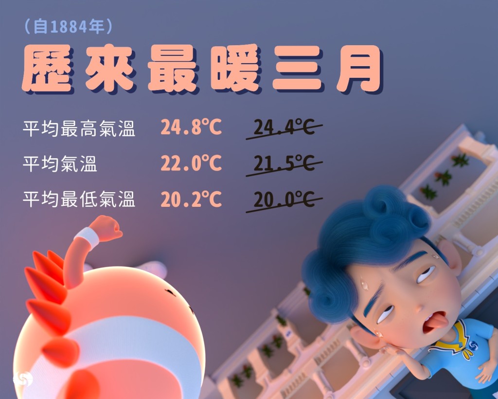 上月氣溫破紀錄高。天文台