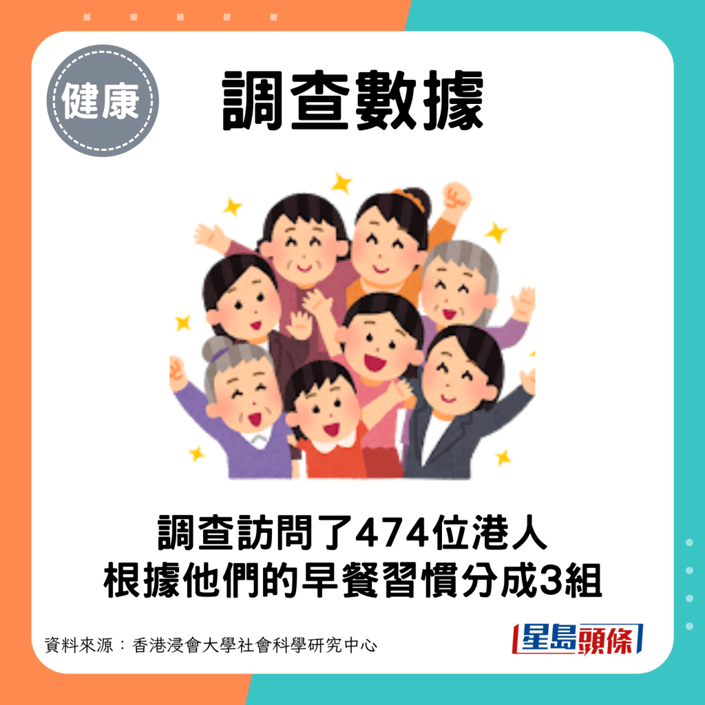 调查访问了474位港人，并根据他们的早餐习惯分成3组。