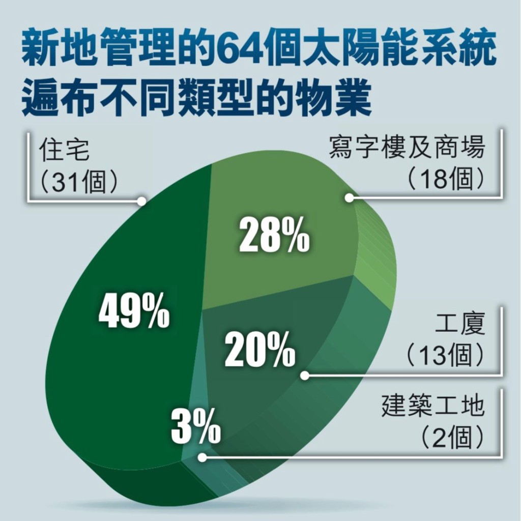 新地執行董事郭基泓帶領集團積極推動太陽能發電，已在新地管理的物業安裝了逾16,500塊太陽能板。