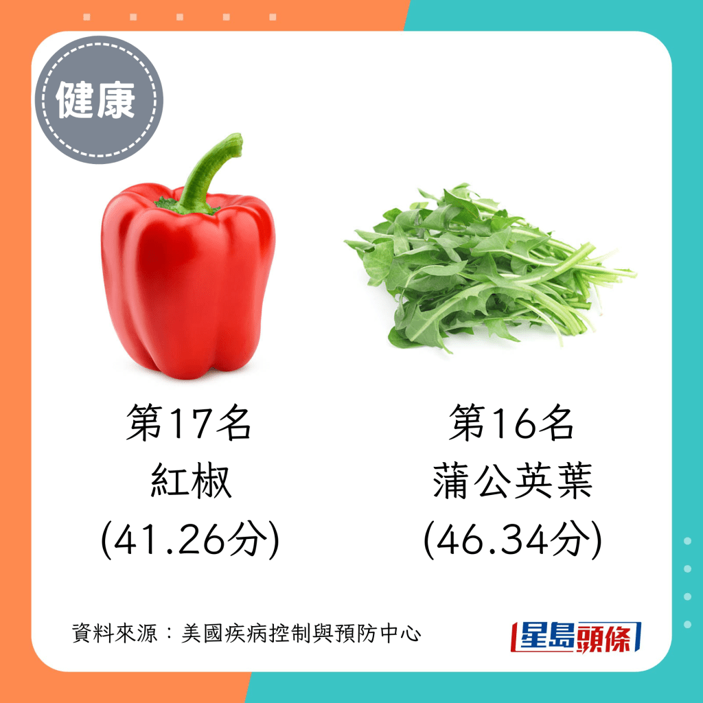 活力蔬菜 第17名（41.26分）：红椒；第16名（46.34分）：蒲公英叶（Dandelion green）