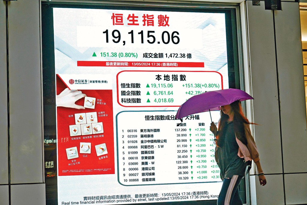 恒指重上19000點大關，收漲151點，報19115點。