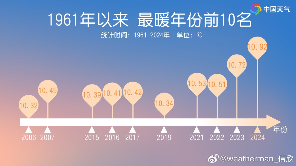 1961年以來最暖年份前10名首4個都是近年。