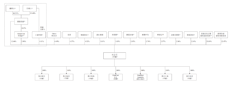 ▲勁方醫藥上市後股權架構情況，來源：企業招股書