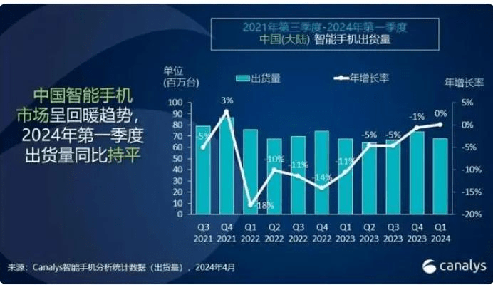 2024年第一季度，中国大陆智能手机市场回暖，出货量与去年同期持平。 Canalys