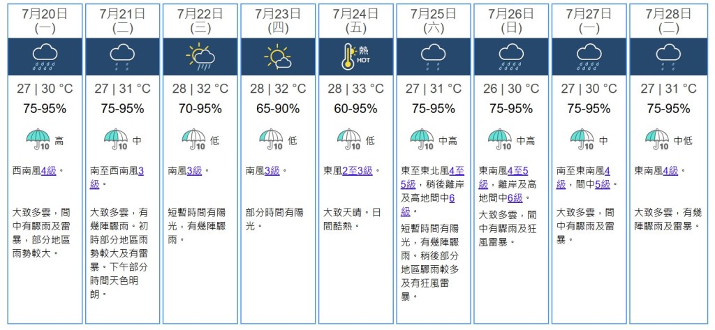 九天天氣預測。天文台網站截圖 九天天氣預測。天文台網站截圖
