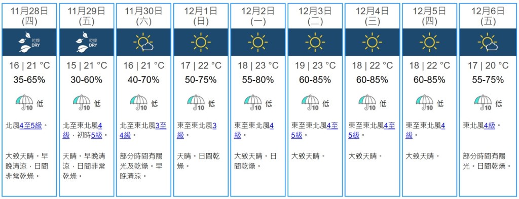 保暖法︳到了11月底,終於有真正的「冬天」喇!大家做好保暖準備未?(圖片來源:香港天文台) 保暖法︳到了11月底,終於有真正的「冬天」喇!大家做好保暖準備未?(圖片來源:香港天文台)