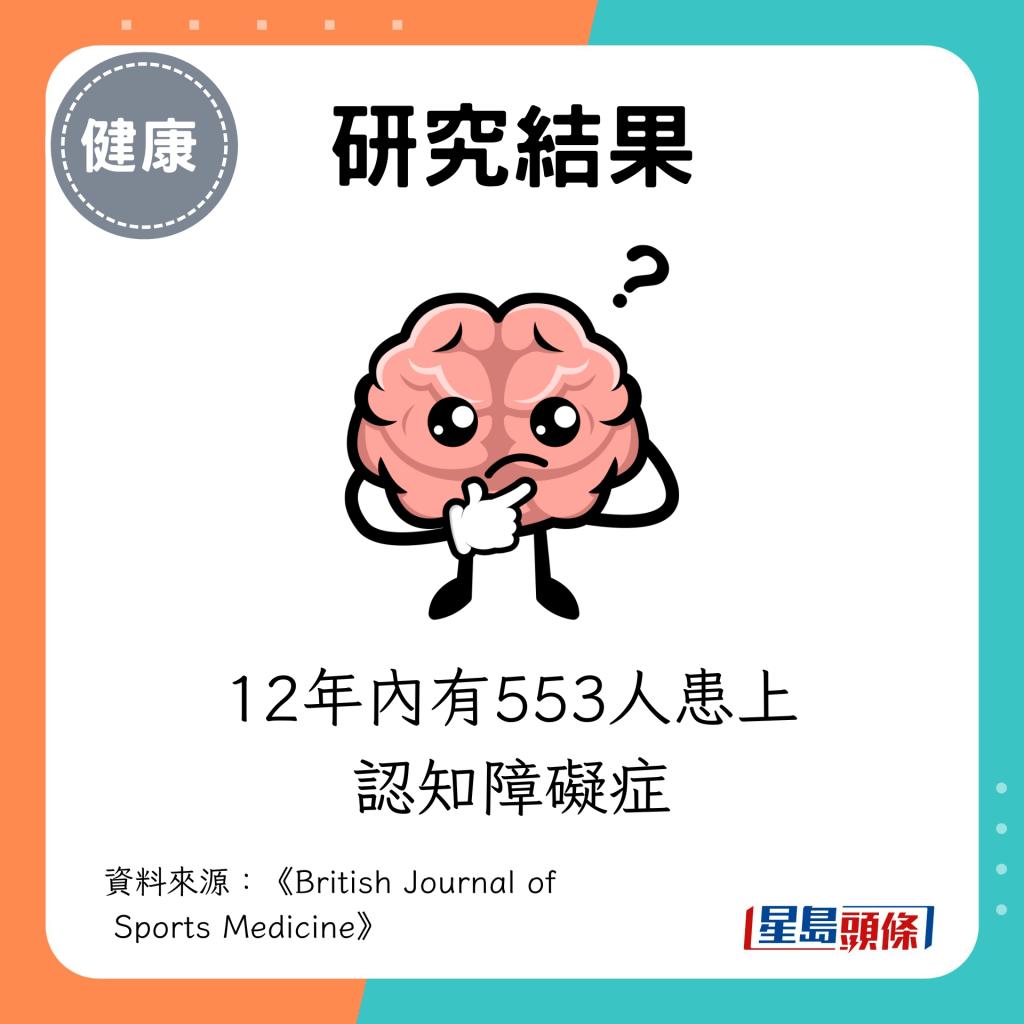 结果发现，12年内有553人患上认知障碍症