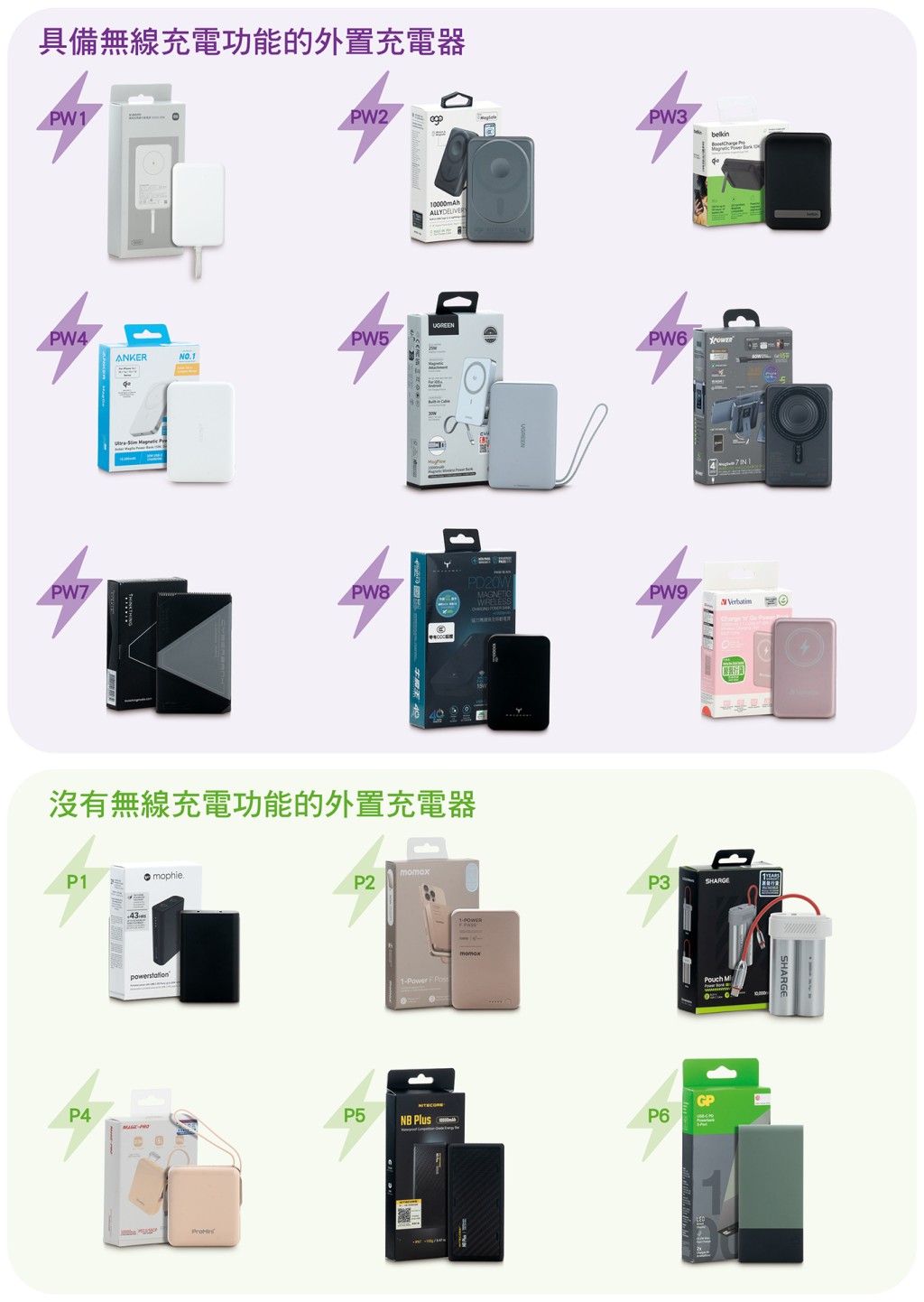 15款外置充電器樣本售價約由158至569元。 15款外置充電器樣本售價約由158至569元。